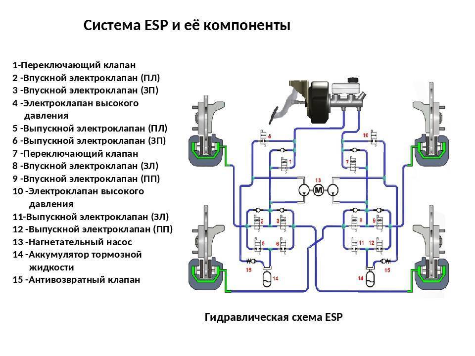 Электронная система esp в автомобилях: устройство и принцип работы :: syl.ru