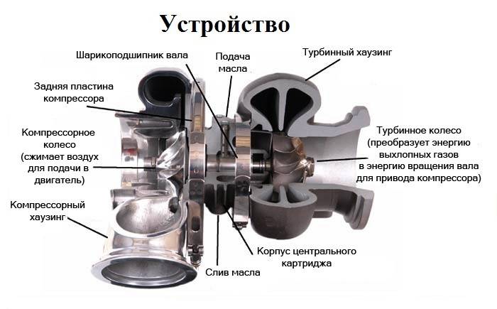 Турбированный двигатель: характеристики, принцип работы
турбированный двигатель: характеристики, принцип работы