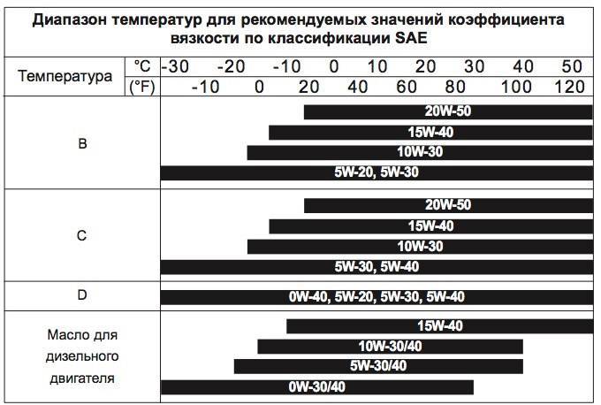 Максимальная температура дизеля. Масло 5w30 температурный диапазон. Рабочая температура дизельного ДВС. Масло 5w20 температурный диапазон Хендай. 5w20 температурный диапазон.