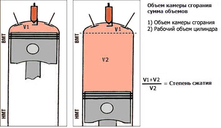 Что такое степень сжатия и компрессия двигателя - avtotachki