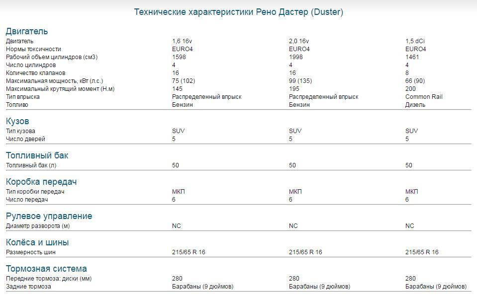 "рено дастер" (дизель): отзывы владельцев, все минусы. renault duster - 5-дверный внедорожник класса «k1»: технические характеристики :: syl.ru