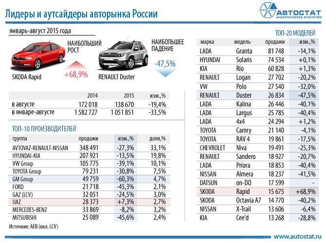 В России компания «Renault» повысила цены ровно на 5%