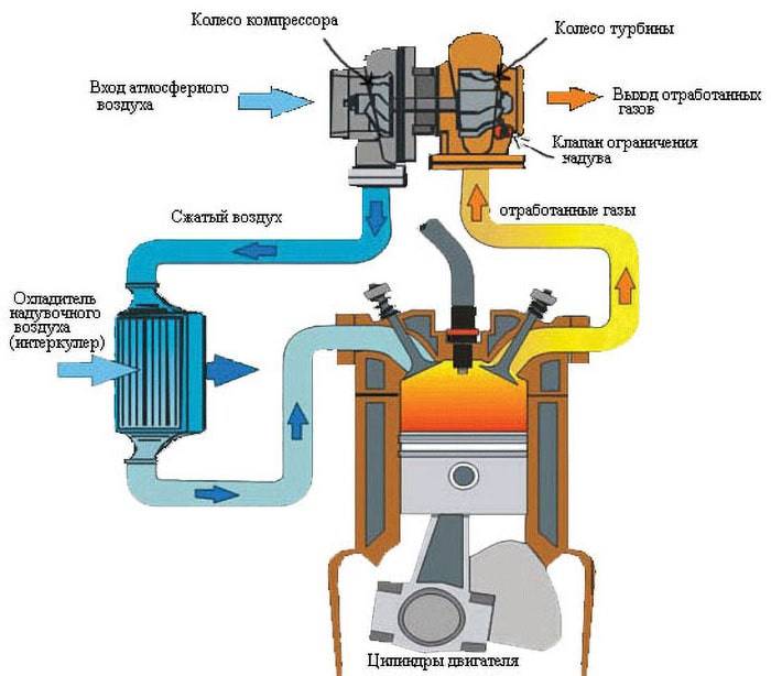 Методы диагностики турбины на дизельных и бензиновых двигателях. как проверить