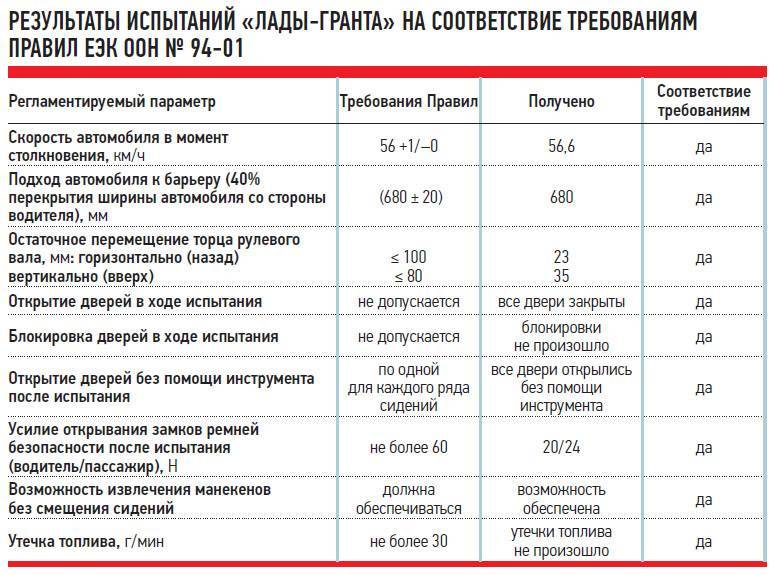 Гранты первых 2024 результаты. Таблица то для Лады Гранты. Таблица то автомобиля Гранта.