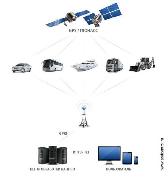 Система спутникового мониторинга транспорта gps / глонасс