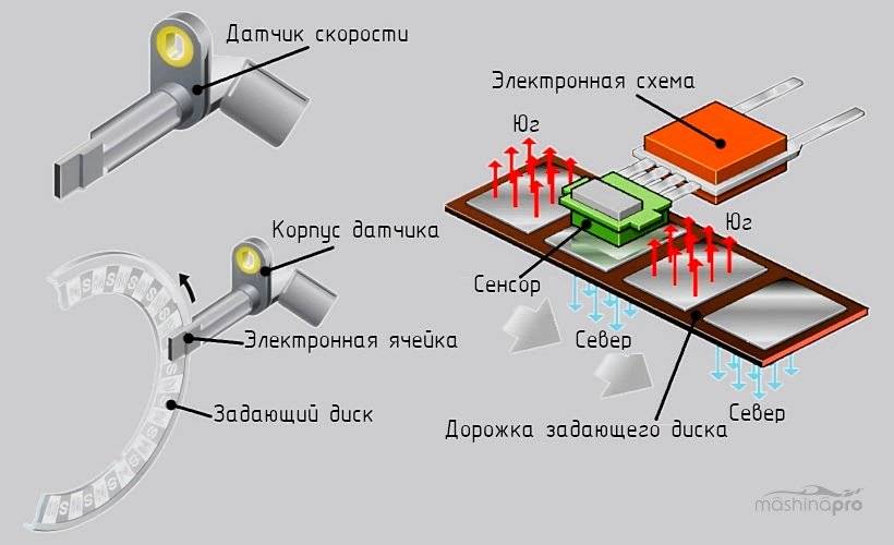 Проверить датчики телефона. Сенсор устройство. Магниторезистивные датчики скорости. Датчик цвета принцип работы. Магниторезистивные датчики перемещения.