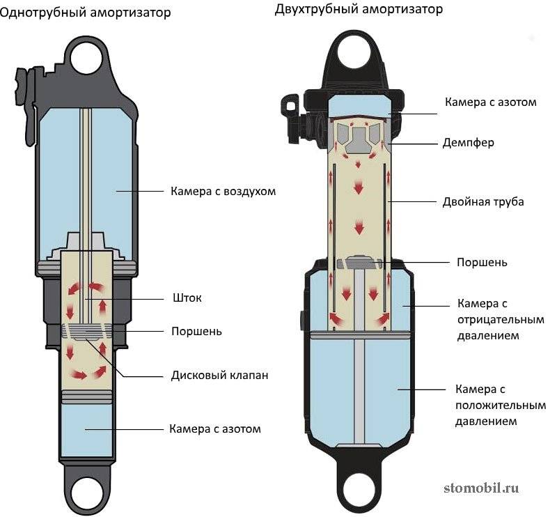 Устройство и виды передних стоек амортизаторов и инструкция по их замене в 13 этапов | auto-gl.ru