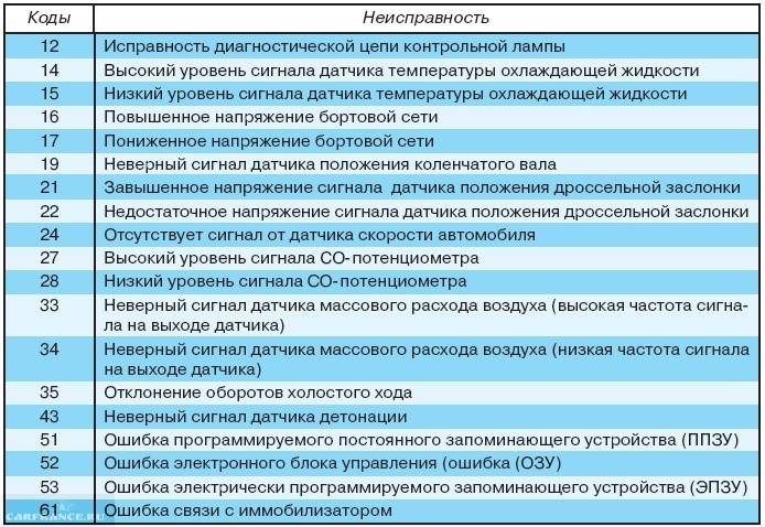 Диагностика ваз 2112 16 клапанов своими руками. зачем платить лишнее renoshka.ru