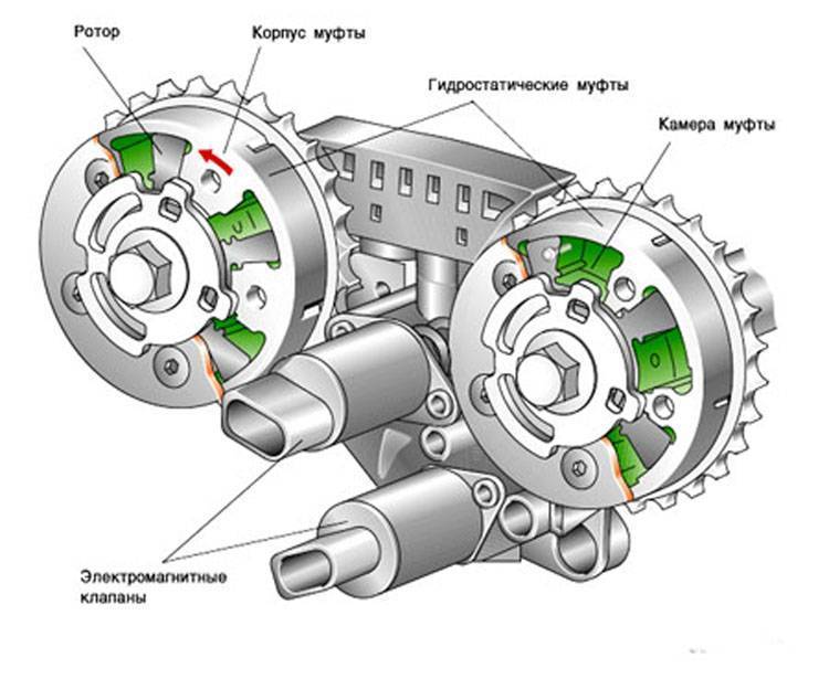 Неисправность vvti. Механизм изменения фаз газораспределения. Муфта механизма изменения фаз газораспределения.. Система фаз газораспределения двигателя. Гидроуправляемая муфта фазы газораспределения.