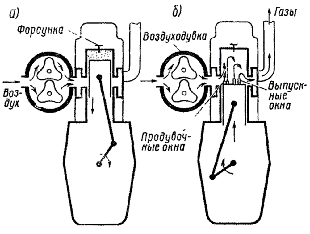Принцип работы двухтактного двигателя внутреннего сгорания схема работы
