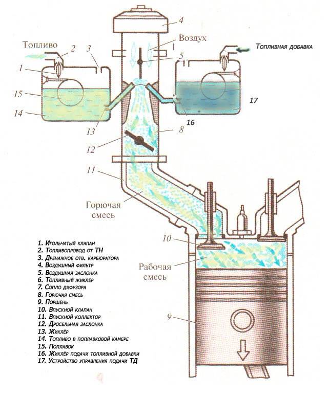 Впрыск воды в двигатель: система, принцип работы