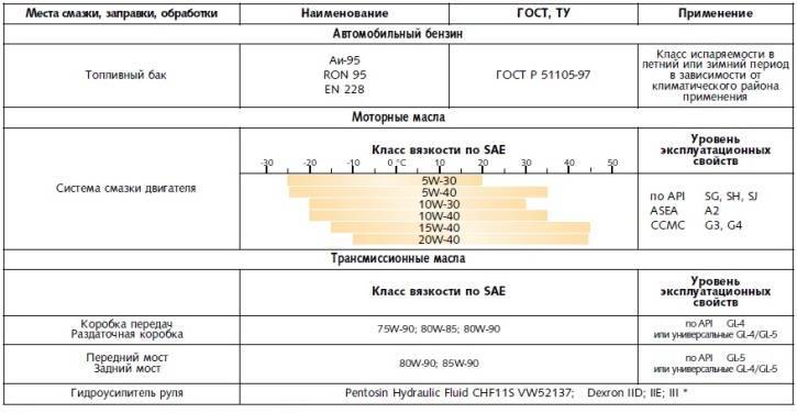 Применяемые жидкости и заправочные объёмы нива ваз 21213, 21214 и 2131 « newniva.ru