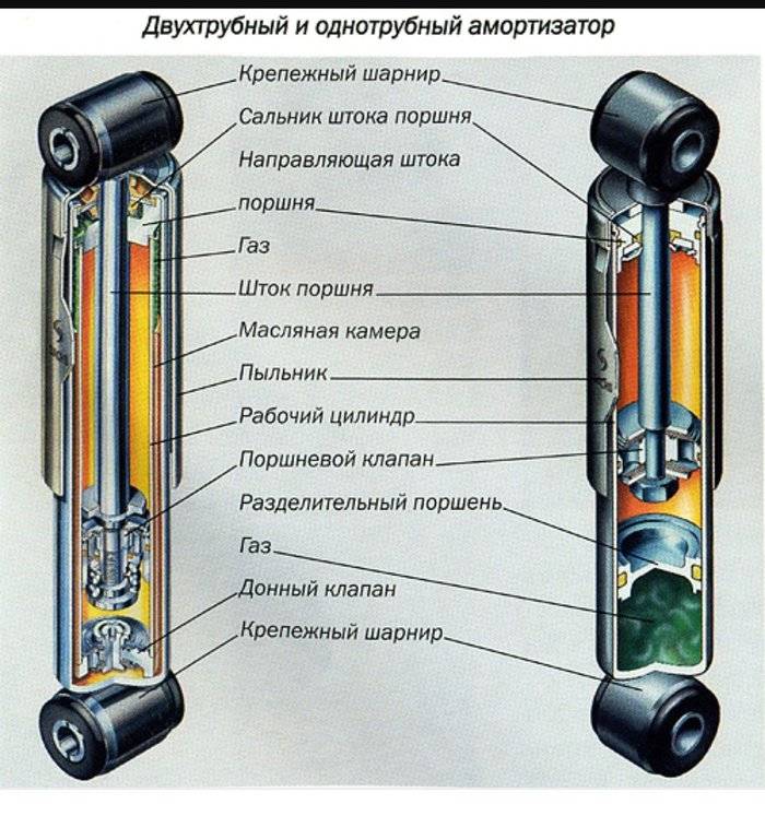 Газ или масло - выбираем стойки / автобегиннер.ру