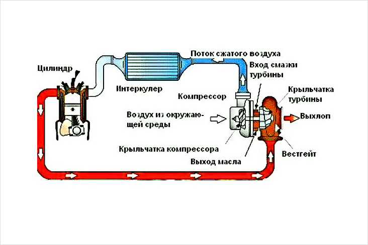 Устройство и принцип работы турбины на дизельном двигателе
