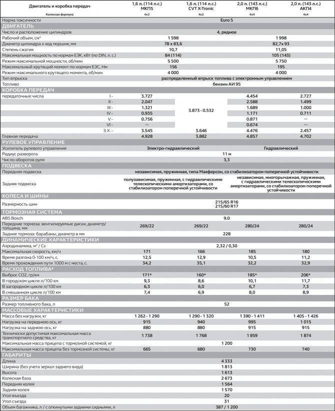 Обзор базовой комплектации Рено Каптур 2016: технические характеристики и цены