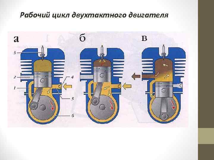 Одноцилиндровый четырехтактный двигатель - устройство и принцип работы