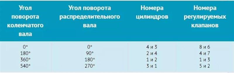 Регулировка клапанов ваз 2107 | автомеханик.ру