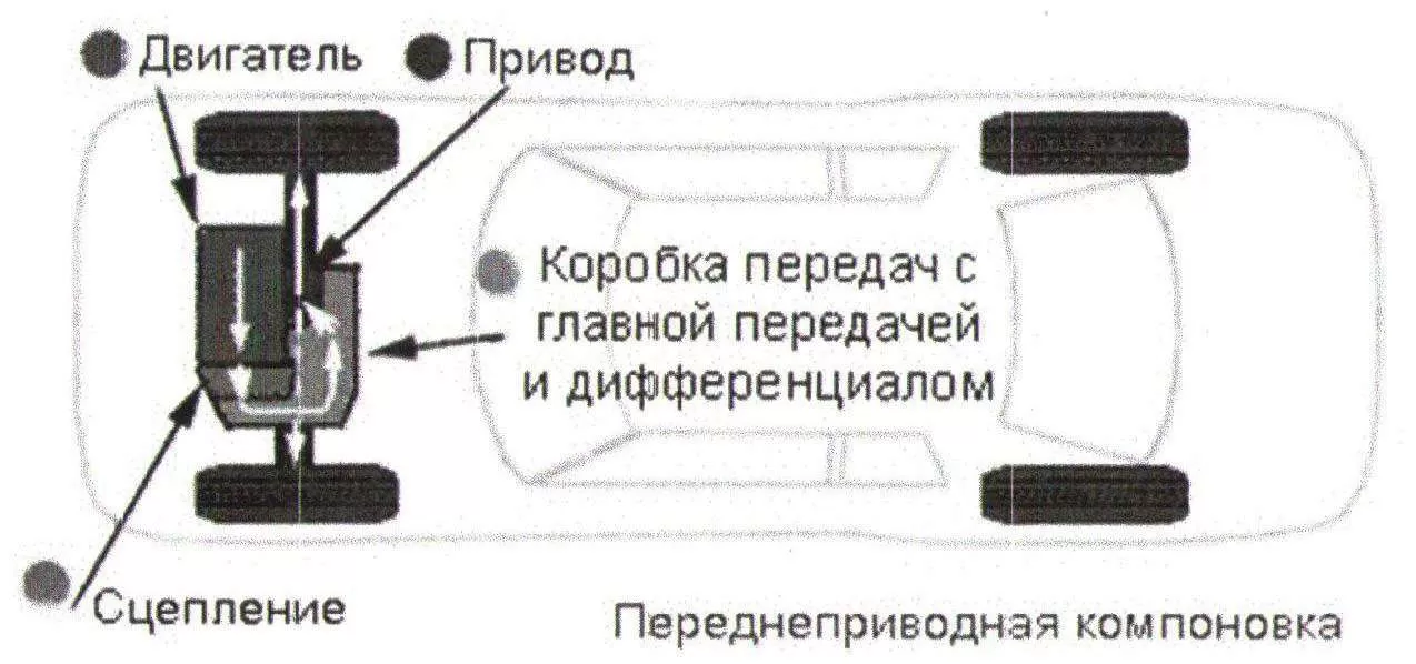 Схема трансмиссии переднеприводного автомобиля