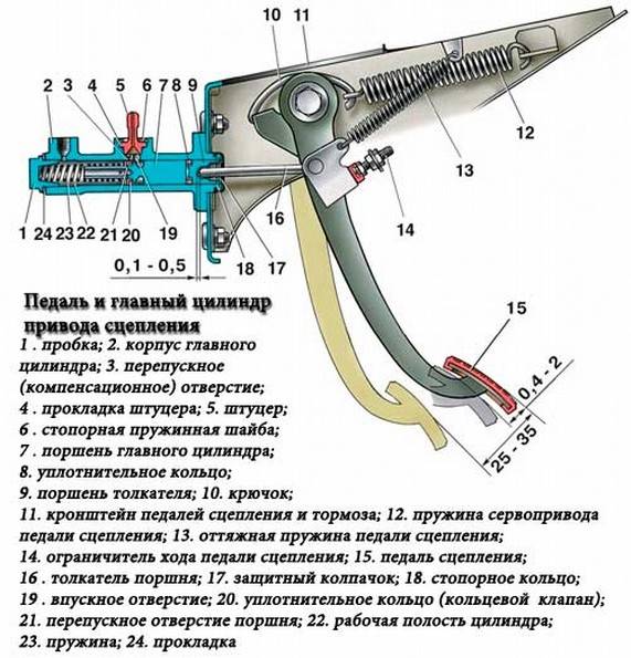 Провалилась педаль сцепления на ваз 2110 - причины если тросик целый и что делать renoshka.ru