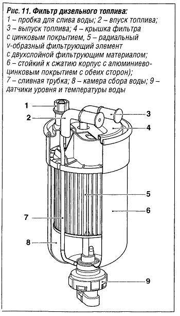 Топливные фильтры: важная информация