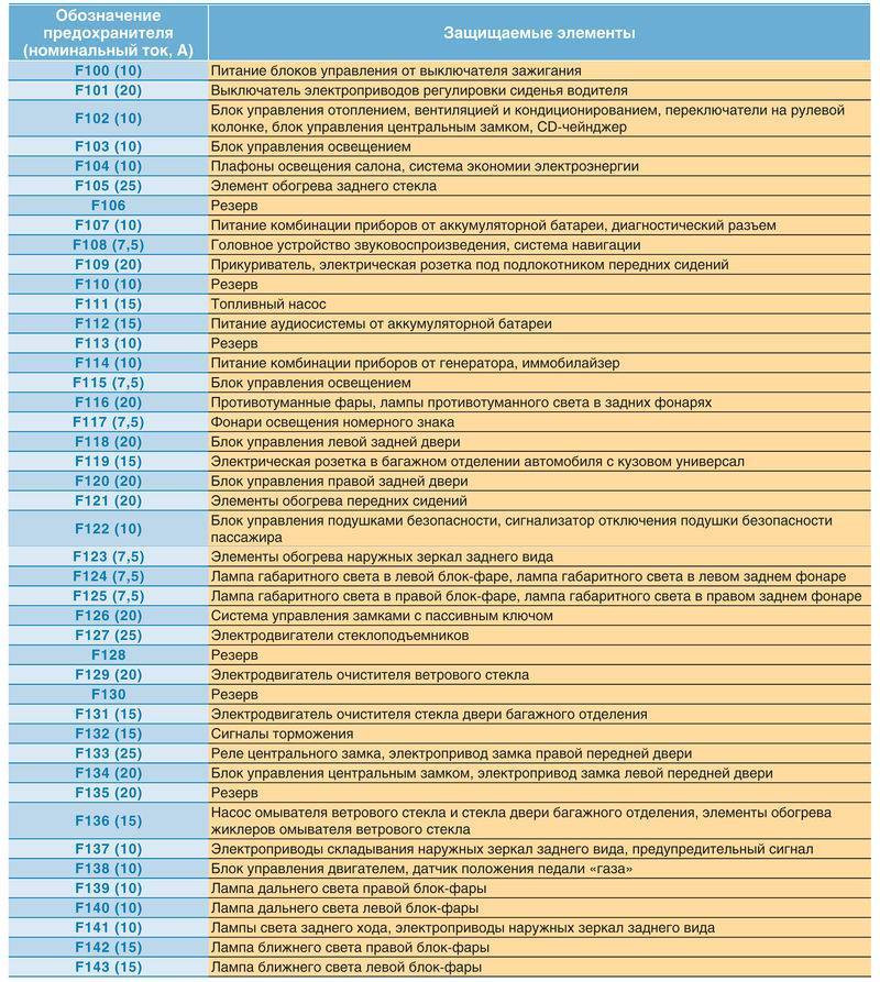 Предохранители форд фокус 2 дорестайл схема в салоне