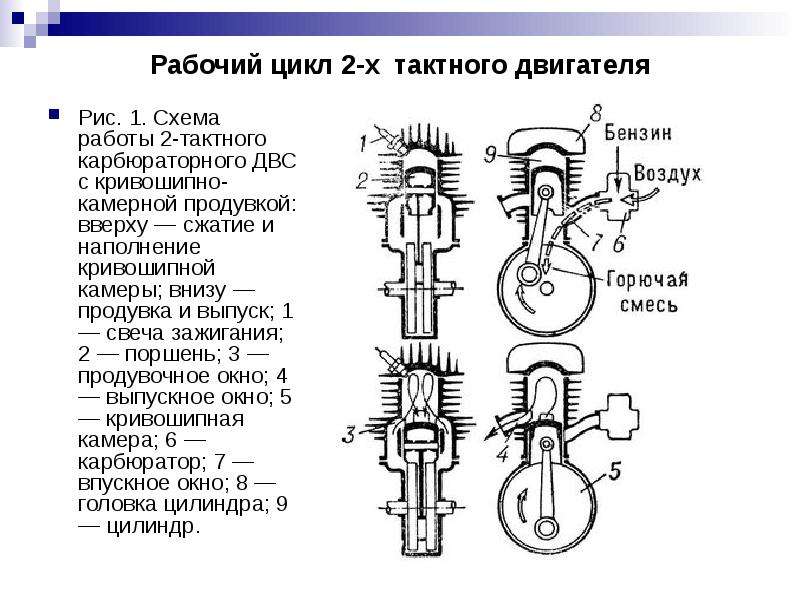 Рабочий цикл четырехтактного карбюраторного двигателя